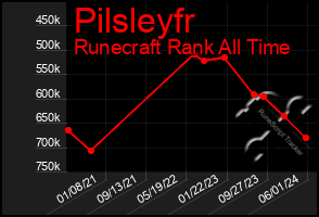 Total Graph of Pilsleyfr