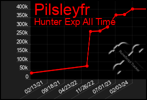 Total Graph of Pilsleyfr