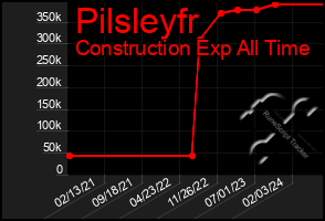 Total Graph of Pilsleyfr