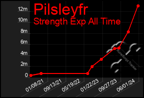 Total Graph of Pilsleyfr