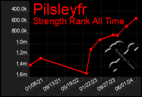 Total Graph of Pilsleyfr