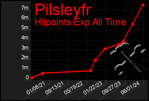 Total Graph of Pilsleyfr