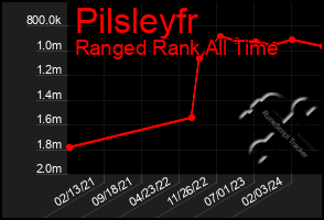 Total Graph of Pilsleyfr