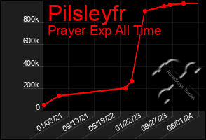 Total Graph of Pilsleyfr