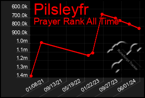 Total Graph of Pilsleyfr