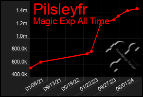 Total Graph of Pilsleyfr