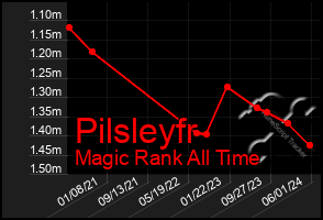 Total Graph of Pilsleyfr