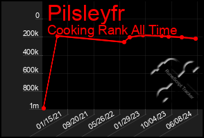 Total Graph of Pilsleyfr