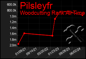 Total Graph of Pilsleyfr