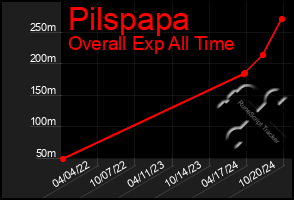 Total Graph of Pilspapa