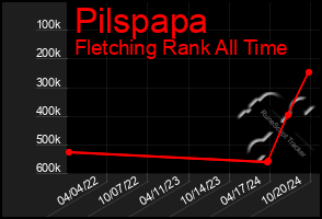 Total Graph of Pilspapa