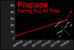 Total Graph of Pilspapa