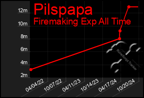 Total Graph of Pilspapa