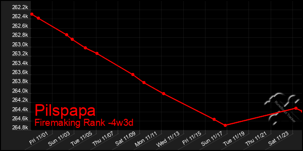 Last 31 Days Graph of Pilspapa