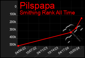 Total Graph of Pilspapa