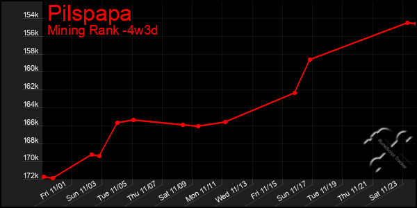 Last 31 Days Graph of Pilspapa