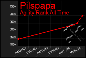 Total Graph of Pilspapa