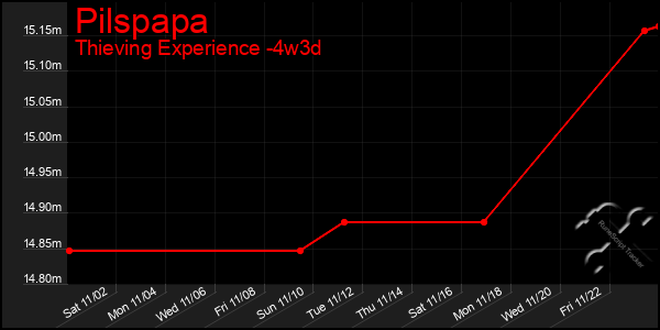 Last 31 Days Graph of Pilspapa