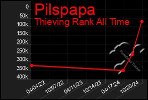 Total Graph of Pilspapa