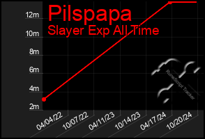 Total Graph of Pilspapa