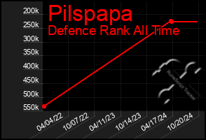 Total Graph of Pilspapa