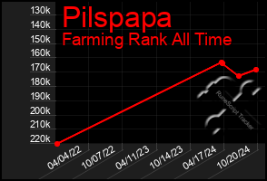 Total Graph of Pilspapa