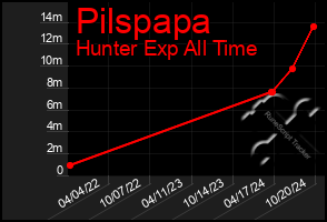 Total Graph of Pilspapa