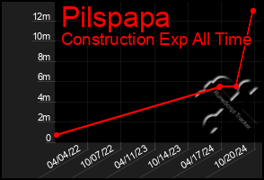 Total Graph of Pilspapa