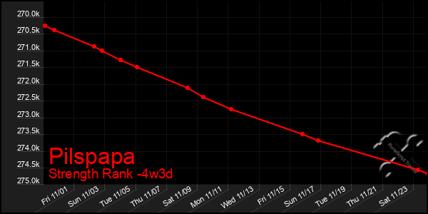 Last 31 Days Graph of Pilspapa