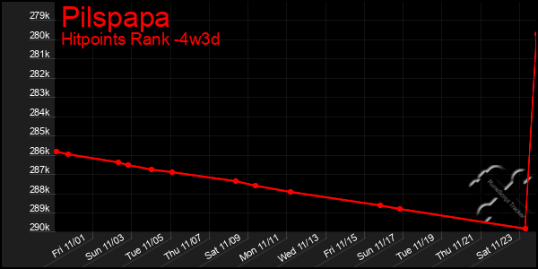 Last 31 Days Graph of Pilspapa