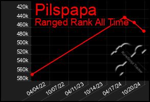 Total Graph of Pilspapa