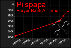 Total Graph of Pilspapa