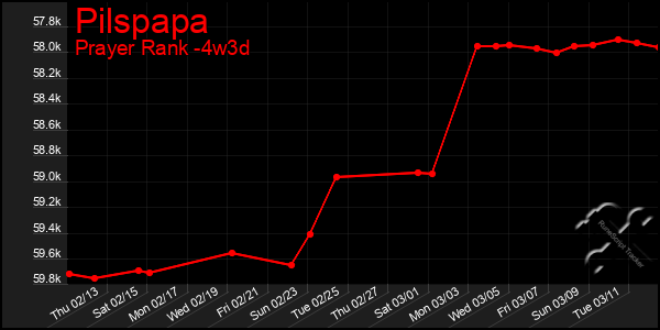 Last 31 Days Graph of Pilspapa