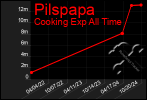 Total Graph of Pilspapa