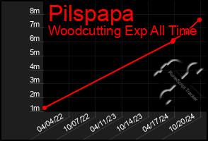 Total Graph of Pilspapa