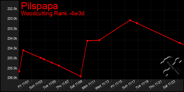 Last 31 Days Graph of Pilspapa