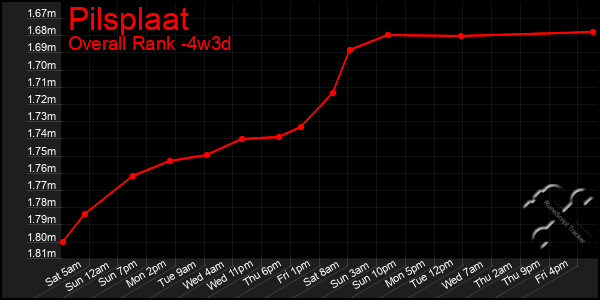 Last 31 Days Graph of Pilsplaat