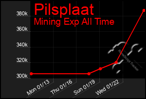 Total Graph of Pilsplaat