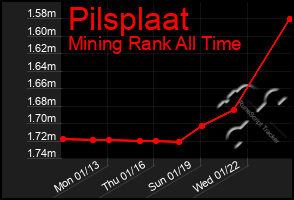 Total Graph of Pilsplaat