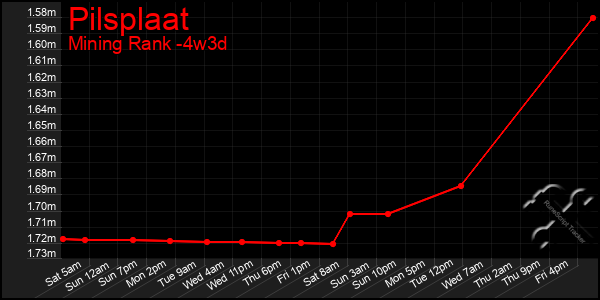 Last 31 Days Graph of Pilsplaat