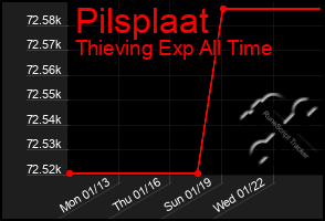 Total Graph of Pilsplaat