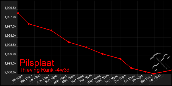 Last 31 Days Graph of Pilsplaat