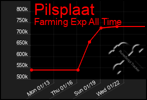 Total Graph of Pilsplaat