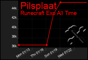 Total Graph of Pilsplaat