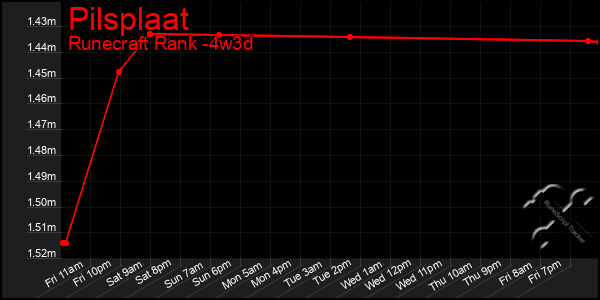 Last 31 Days Graph of Pilsplaat