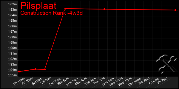 Last 31 Days Graph of Pilsplaat