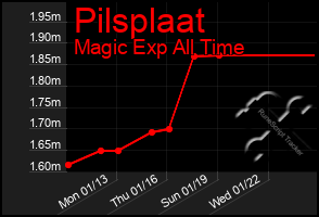 Total Graph of Pilsplaat