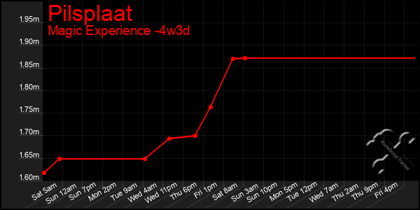 Last 31 Days Graph of Pilsplaat