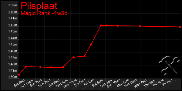 Last 31 Days Graph of Pilsplaat