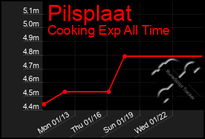 Total Graph of Pilsplaat